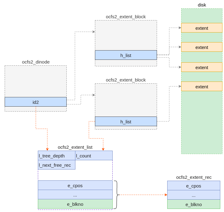 OCFS2文件系统磁盘布局和基本管理_linux_06