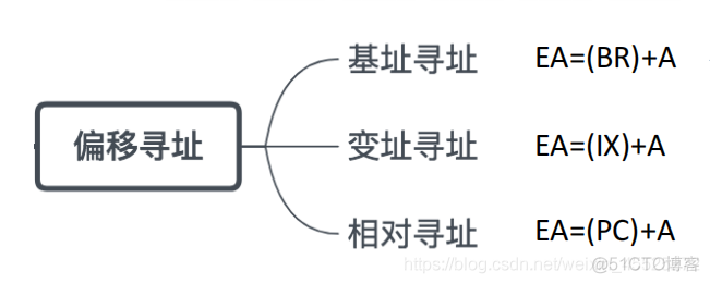 数据寻址——偏移寻址_寻址