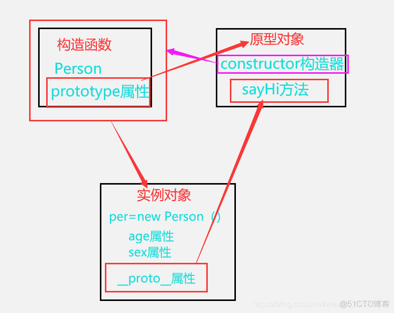 一篇文章带你搞懂JavaScript原型对象_JavaScript技巧_02