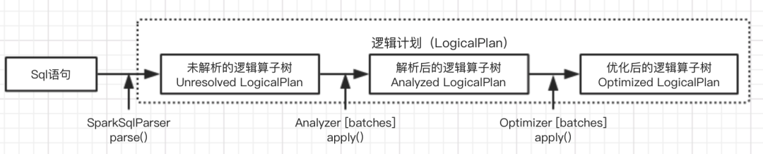 SparkSQL内核解析之逻辑计划_Spark教程_05