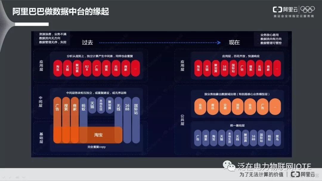 阿里巴巴数据中台实践_数据中台_19