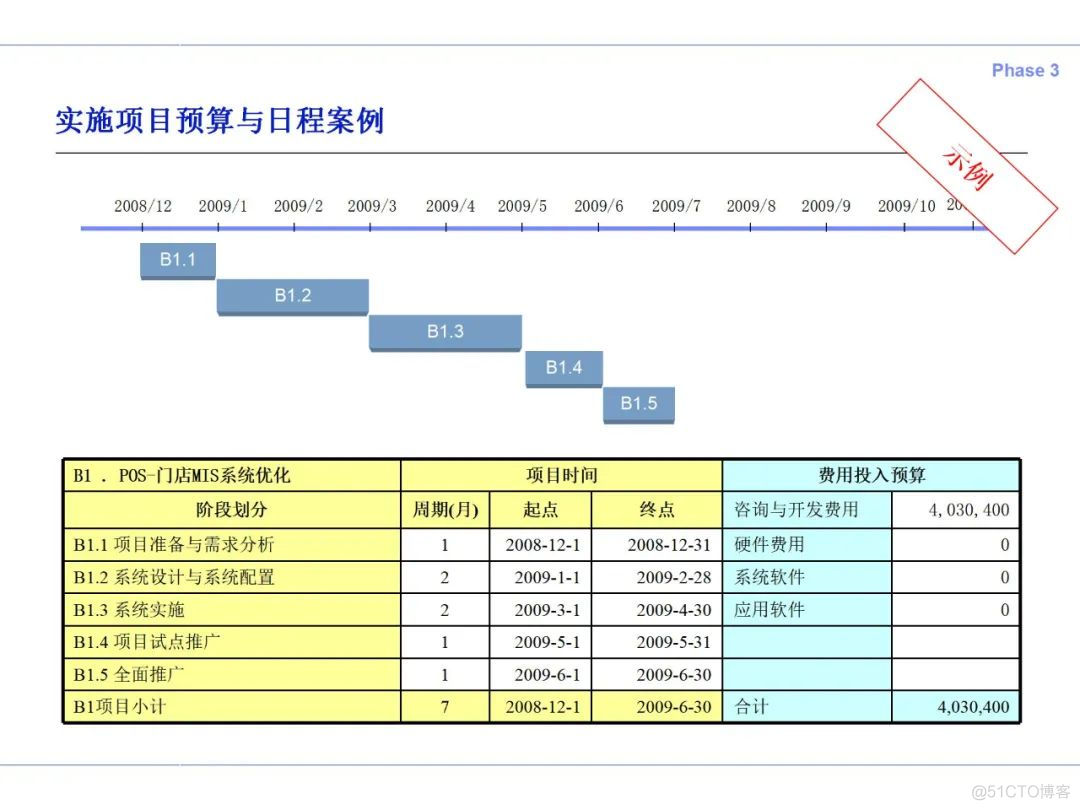 IT规划方法论_方法规划_31