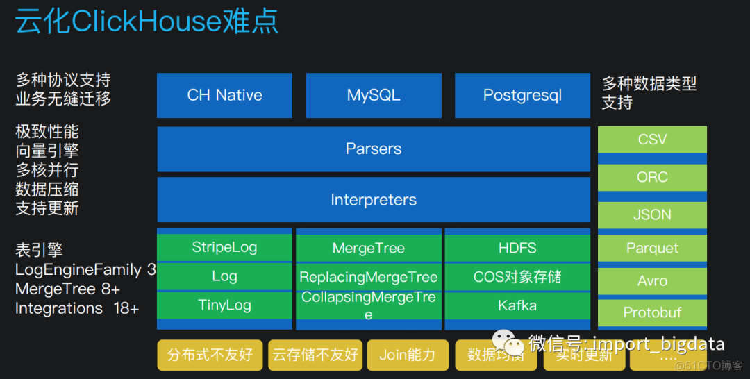 ClickHouse存储计算分离在腾讯云的实践_大数据技术_07