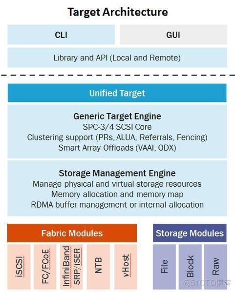 iSCSI target介绍及LIO实操入门_Linux_02