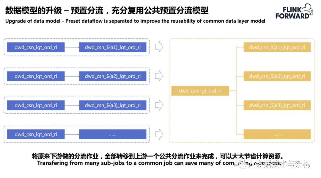 菜鸟供应链实时数据技术架构的演进_大数据技术_08