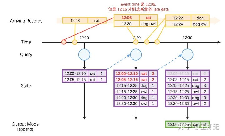 Structured Streaming 之 Watermark 解析_框架_02