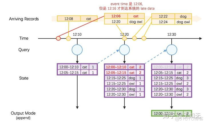 Structured Streaming 之 Watermark 解析_框架_02