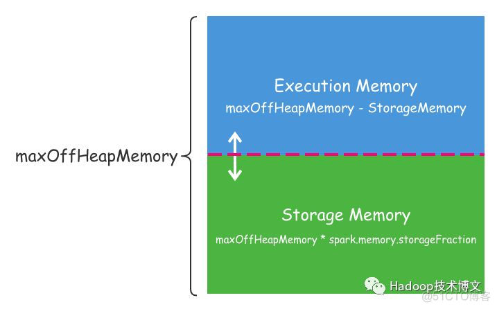 Apache Spark 统一内存管理模型详解_Spark教程_06