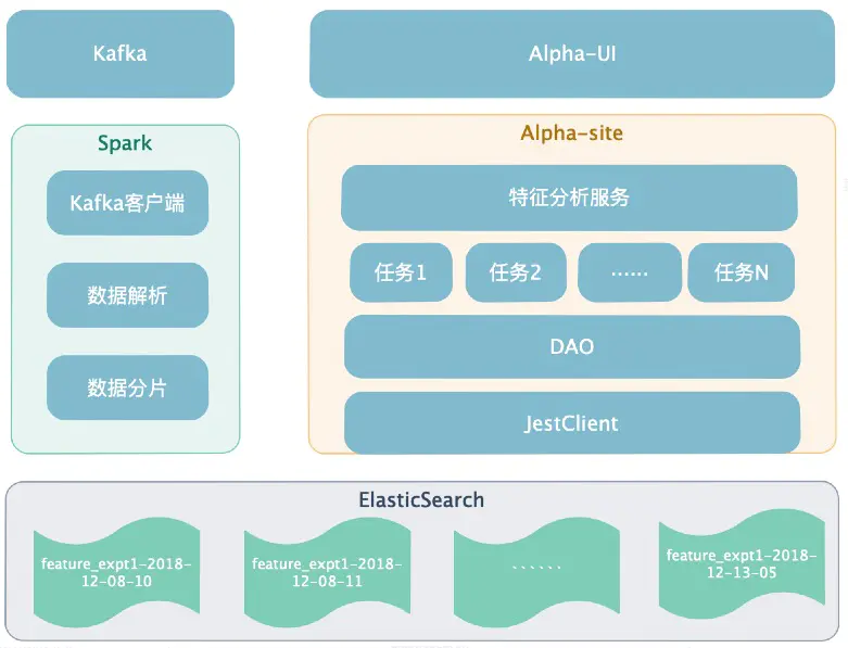 ES实现百亿级数据实时分析实战案例_数据_02