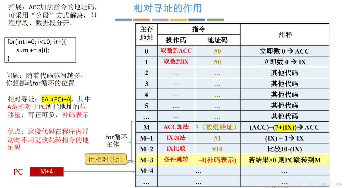 数据寻址——偏移寻址_寻址_13