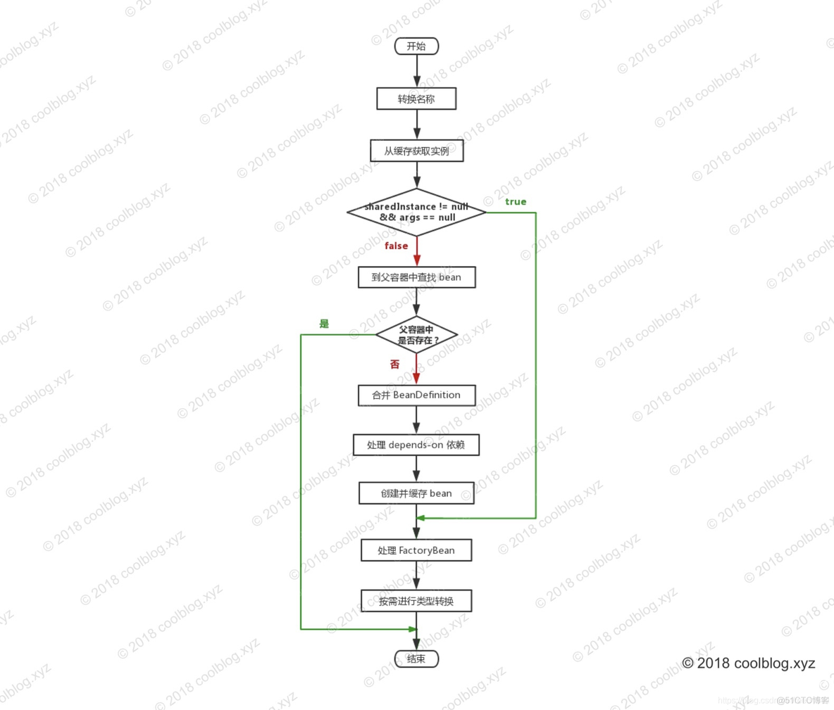 Spring IOC 容器源码分析 - 获取单例 bean_Spring