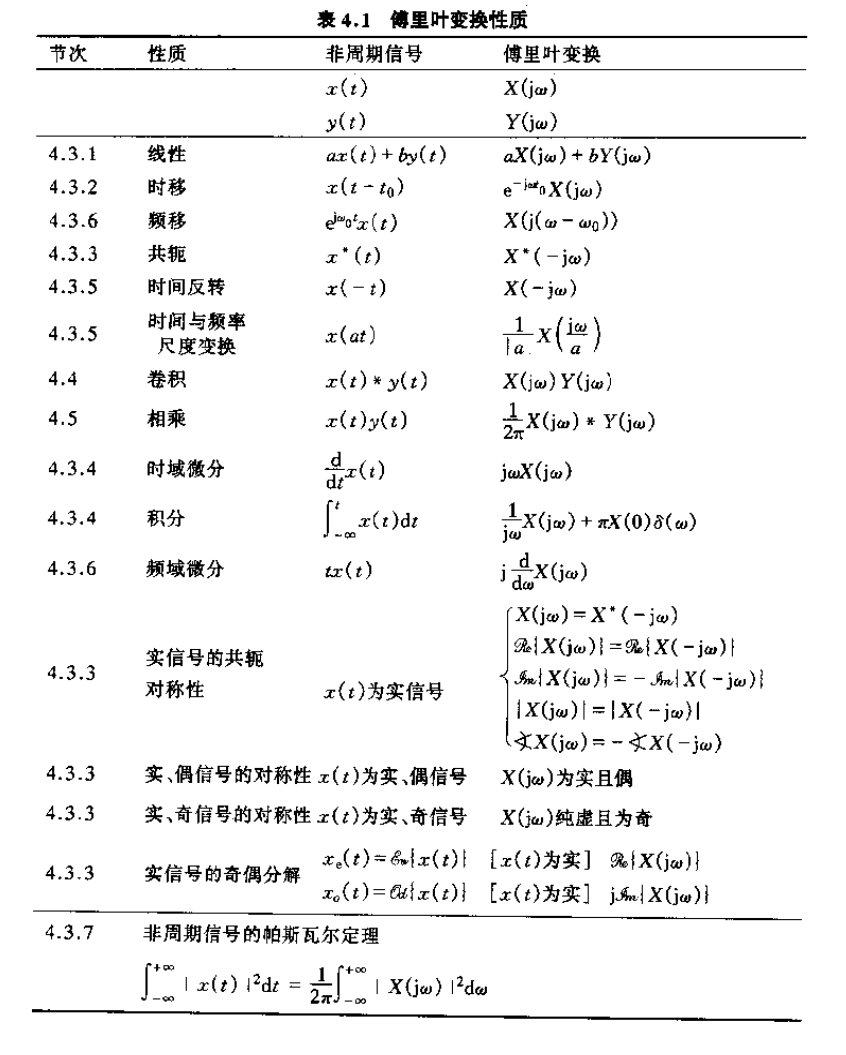 连续时间傅里叶变换_傅里叶变换_12