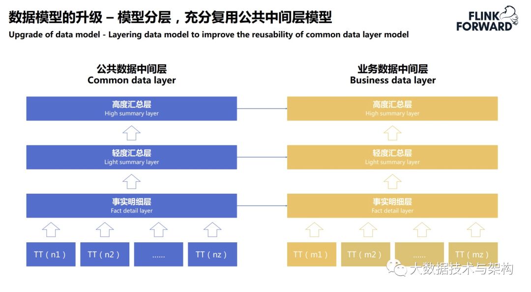 菜鸟供应链实时数据技术架构的演进_大数据技术_07