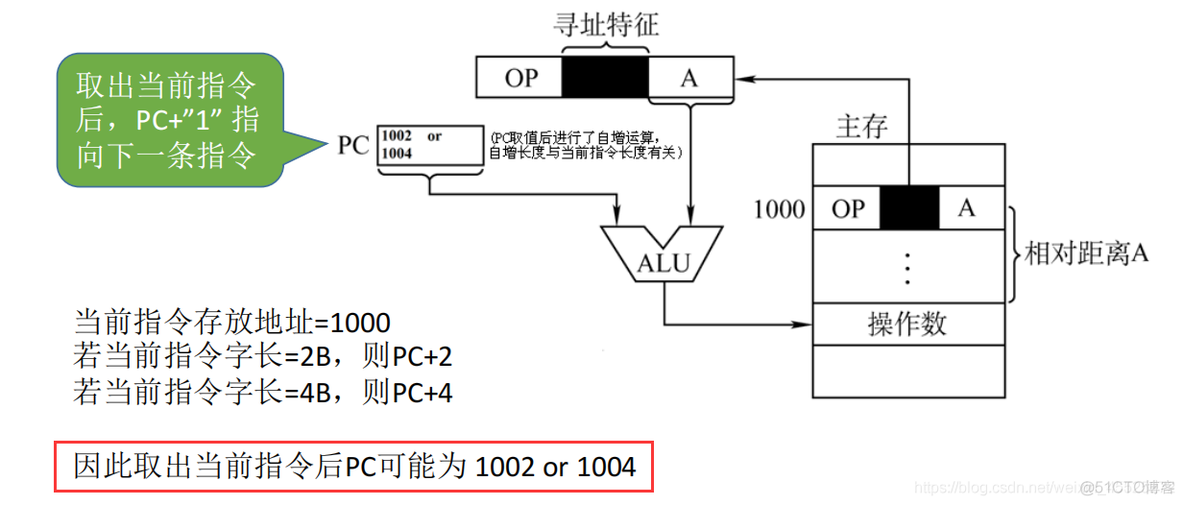 数据寻址——偏移寻址_寻址_11