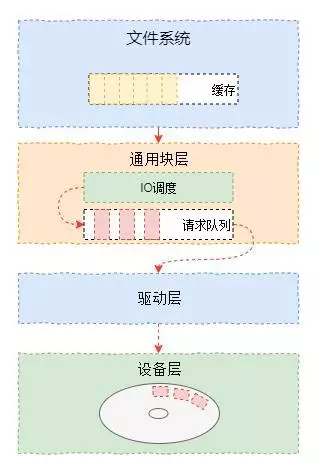 这些底层技术才是一个优秀架构师必须掌握的_Linux_09