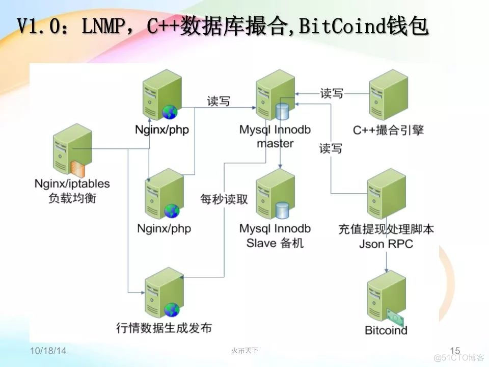 火币网交易所架构演进_架构  火币网  交易_13