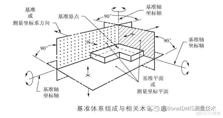 几何公差之基准的定义和3-2-1原则_经验分享_07