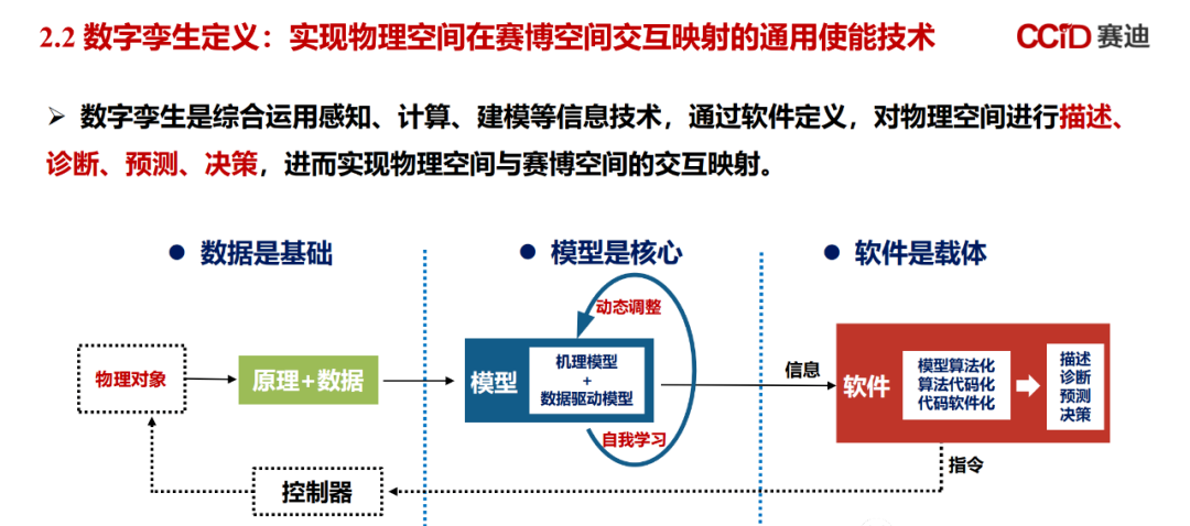 数字孪生白皮书（附下载）_数据 大数据  数据治理_12