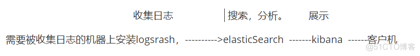 Linux ——ELK 企业内部日志分析系统_Linux教程