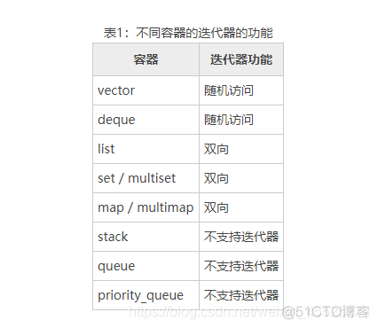 C++迭代器 iterator详解_C/C