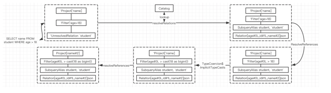 SparkSQL内核解析之逻辑计划_Spark教程_13