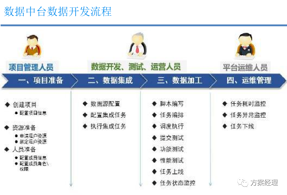 数据中台技术架构方案_数据中台_14