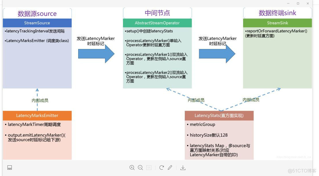 Flink实战（八十八）：监控（五）全链路端到端延迟的测量方法_大数据技术_03