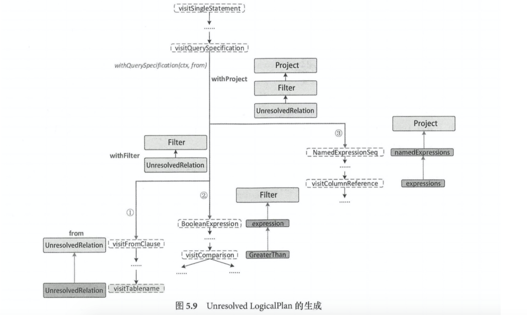 SparkSQL内核解析之逻辑计划_大数据技术_09