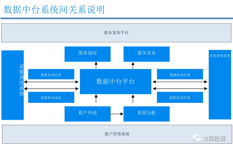 数据中台技术架构方案_数据中台_21