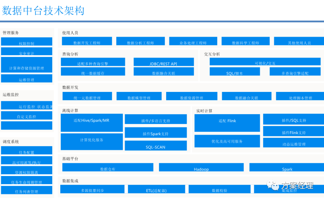 数据中台技术架构方案_数据中台_06