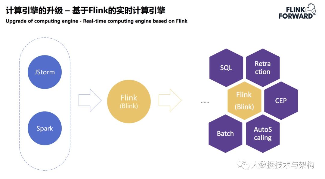 菜鸟供应链实时数据技术架构的演进_大数据技术_10