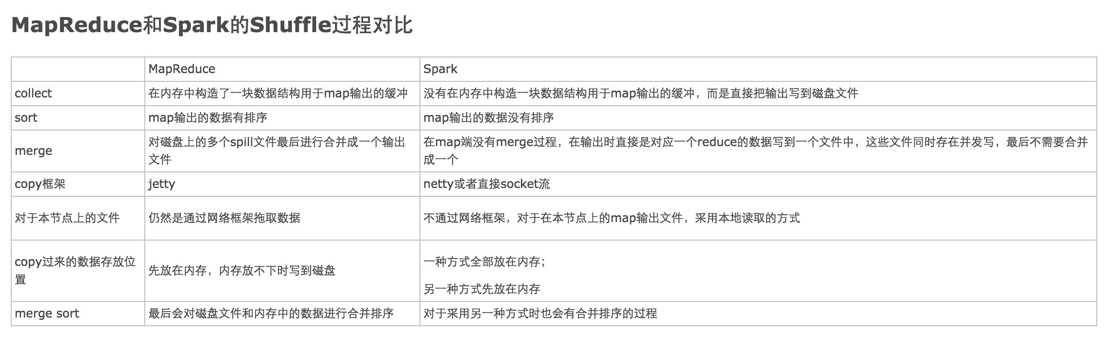 【大数据哔哔集20210108】Spark Shuffle 和 Hadoop Shuffle有什么异同？_大数据技术