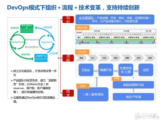 华为研发模式演进历程_微服务 研发 设计_25