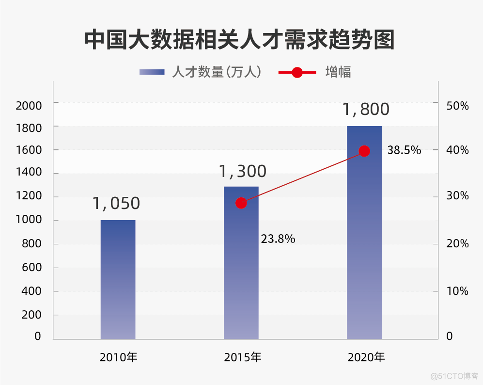 年薪30w还是白菜价？大数据工程师凭什么？_大数据技术