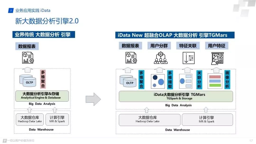 除了立体监控，Clickhouse在腾讯实现了哪些牛逼应用_ClickHouse_16