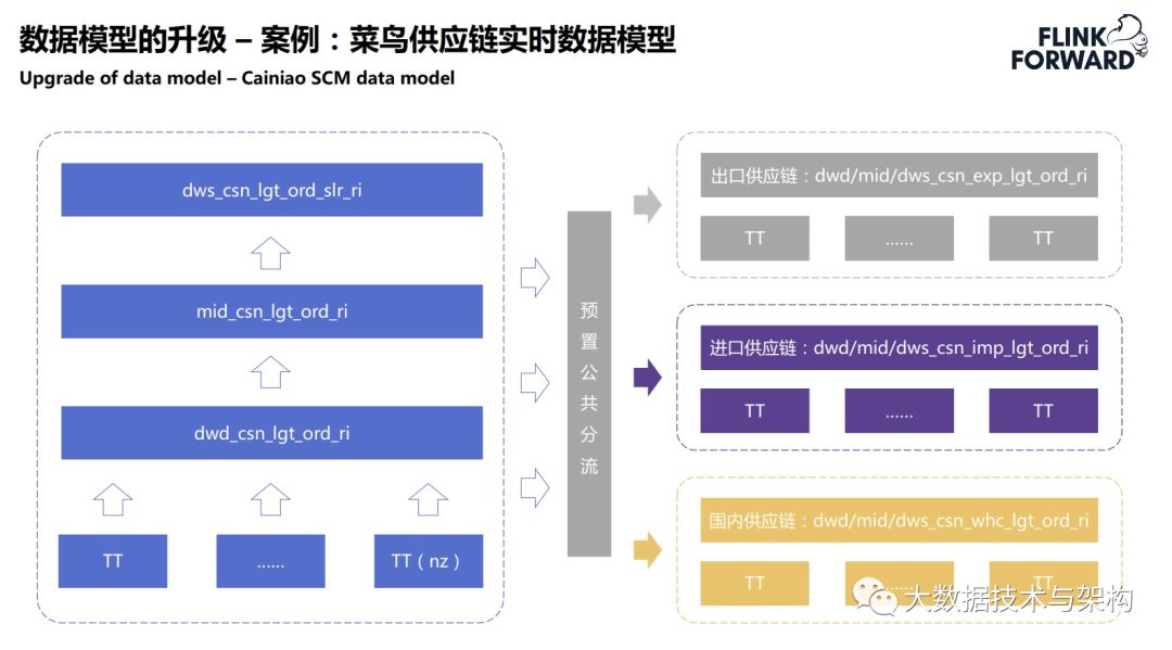 菜鸟供应链实时数据技术架构的演进_供应链实时数据技术架构_09