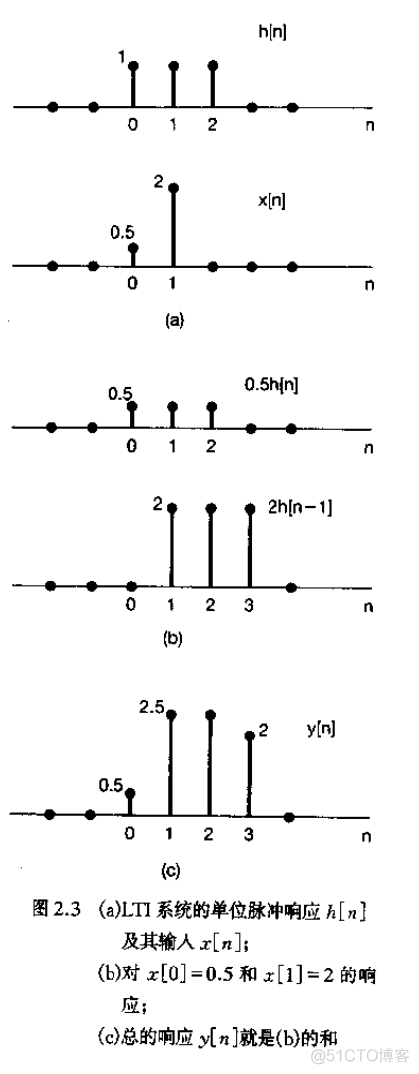 线性时不变系统的卷积_离散时间信号_03