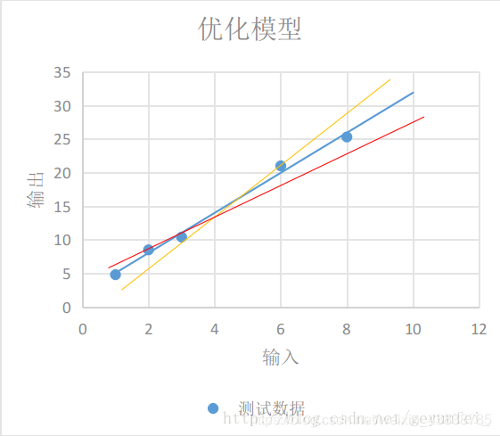 Tensorflow【实战Google深度学习框架】—使用 TensorFlow 实现模型_深度学习_05