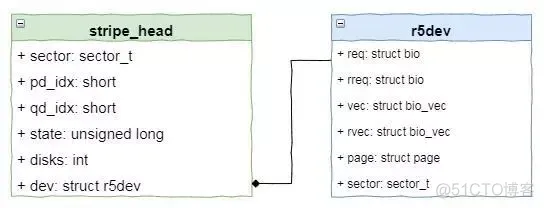 从原理到实现，RAID5原理详解及代码实现浅析_Linux_09