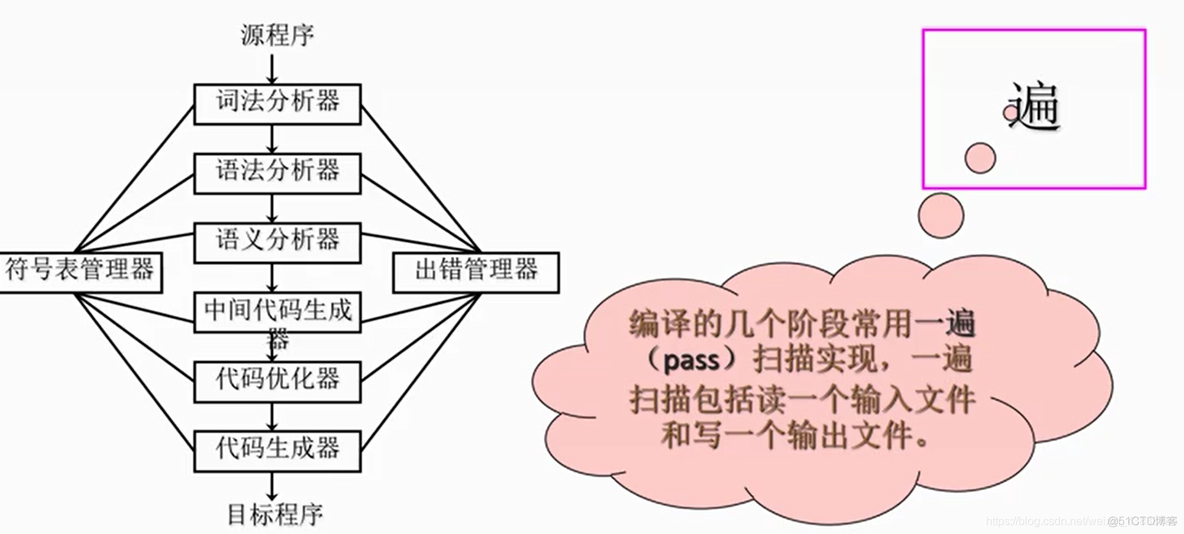 【编译原理】关于解释器和编译器的讨论_编辑原理_04