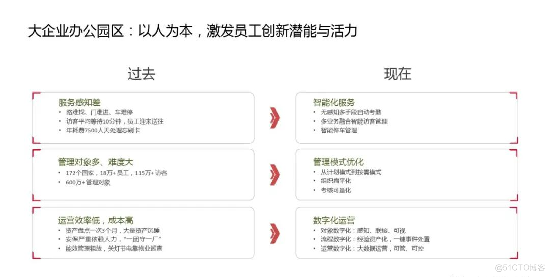 华为智慧园区解决方案 -重新定位园区_转型 方案 设计_06