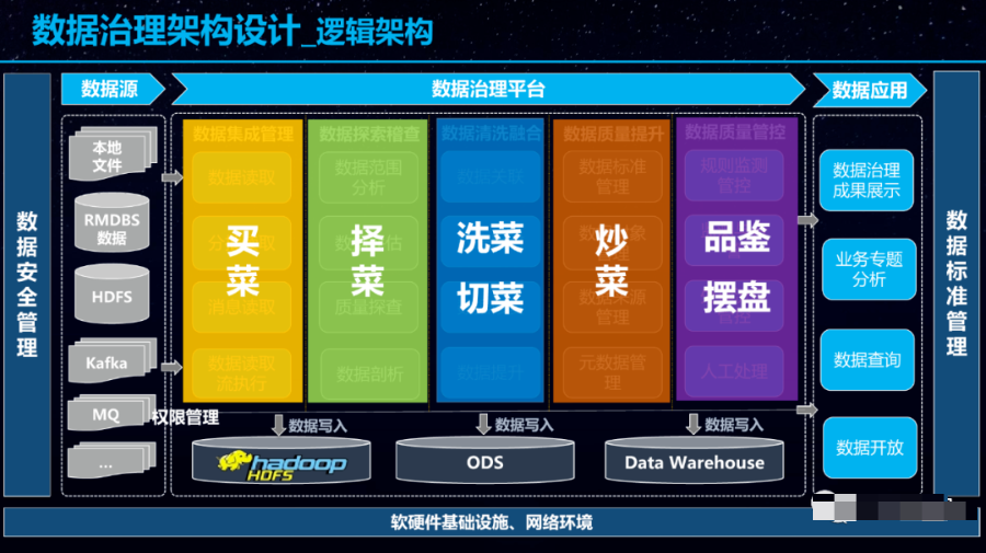 数据治理架构规划设计方案(ppt)_架构 设计  服务架构_17