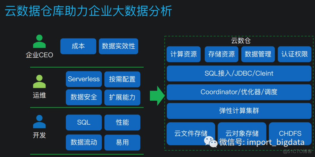 ClickHouse存储计算分离在腾讯云的实践_大数据技术_05