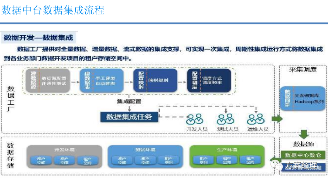 数据中台技术架构方案_大数据技术_13