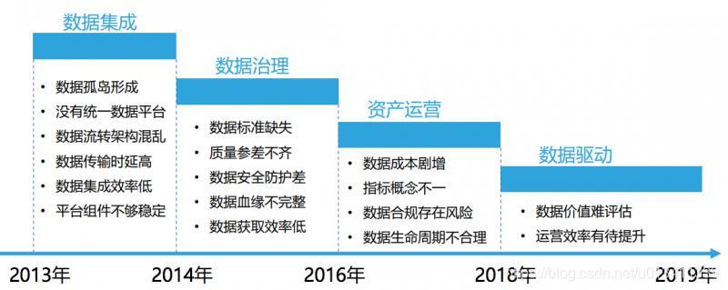 管理數據標準缺乏結構化管理,集成困難數據質量偏低給數據應用帶來的