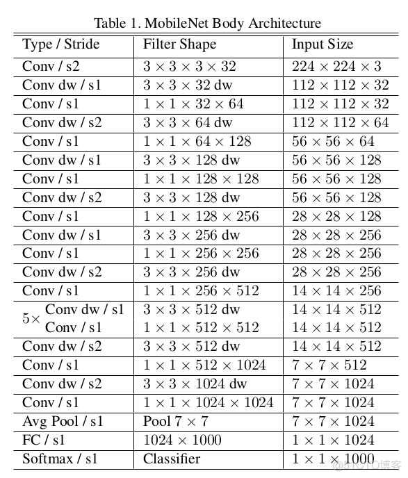 MobileNets: Efficient Convolutional Neural Networks for Mobile Vision Applications_卷积神经网络_03