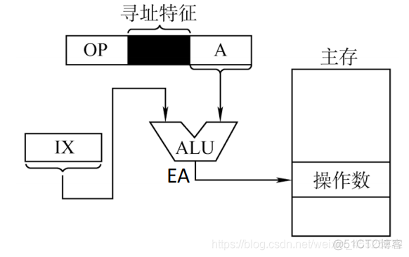 数据寻址——偏移寻址_java_05