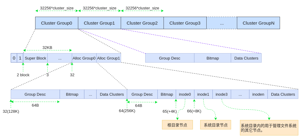 OCFS2文件系统磁盘布局和基本管理_OCFS2