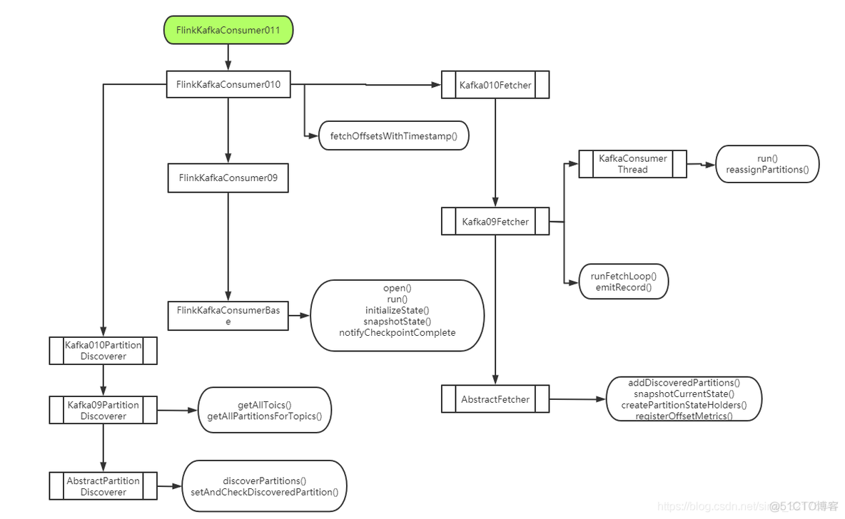 Flink实战实例（七）: flink-kafka-connector之FlinkKafkaConsumer011解析_大数据技术