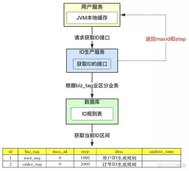 分布式唯一 ID 生成方案，有点全！_分布式系统_03